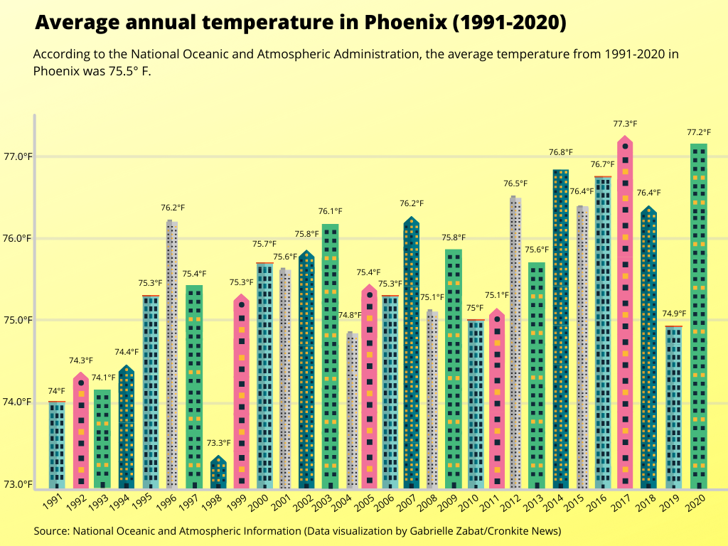 Phoenix Climate Change